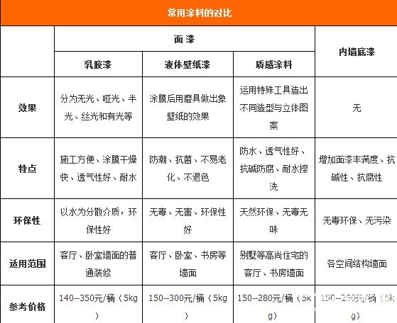 家庭装修如何挑选墙面涂料最省钱